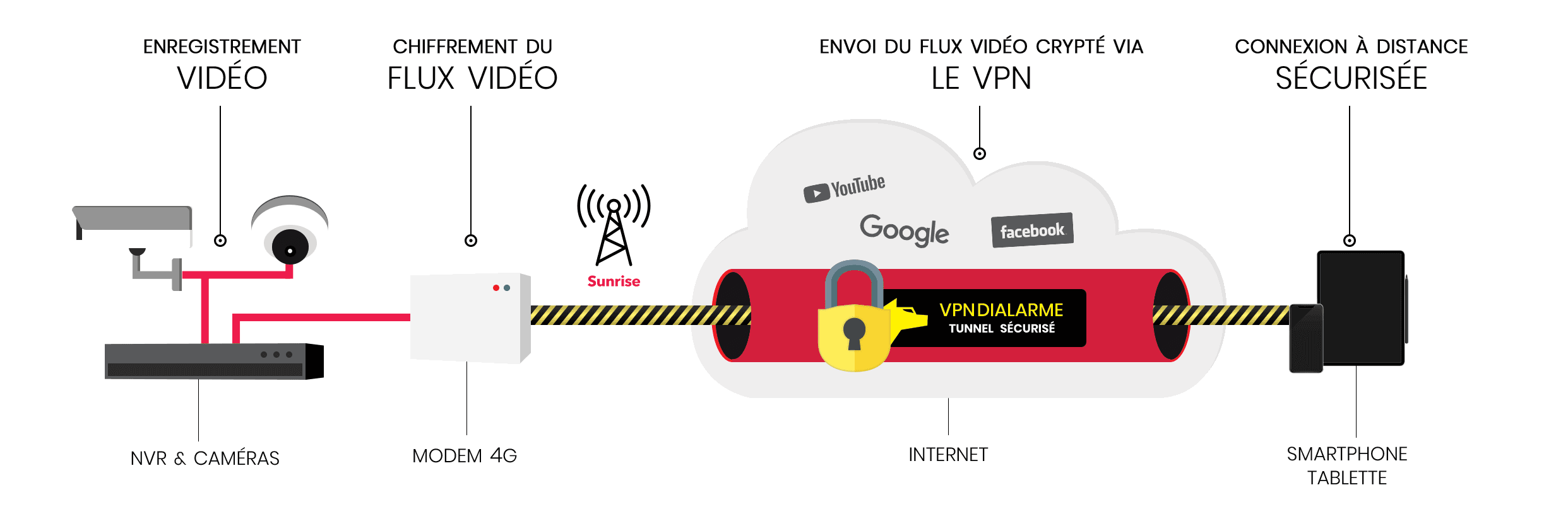 Réseau 4G indépendant utilisé pour la vision à distance des caméras